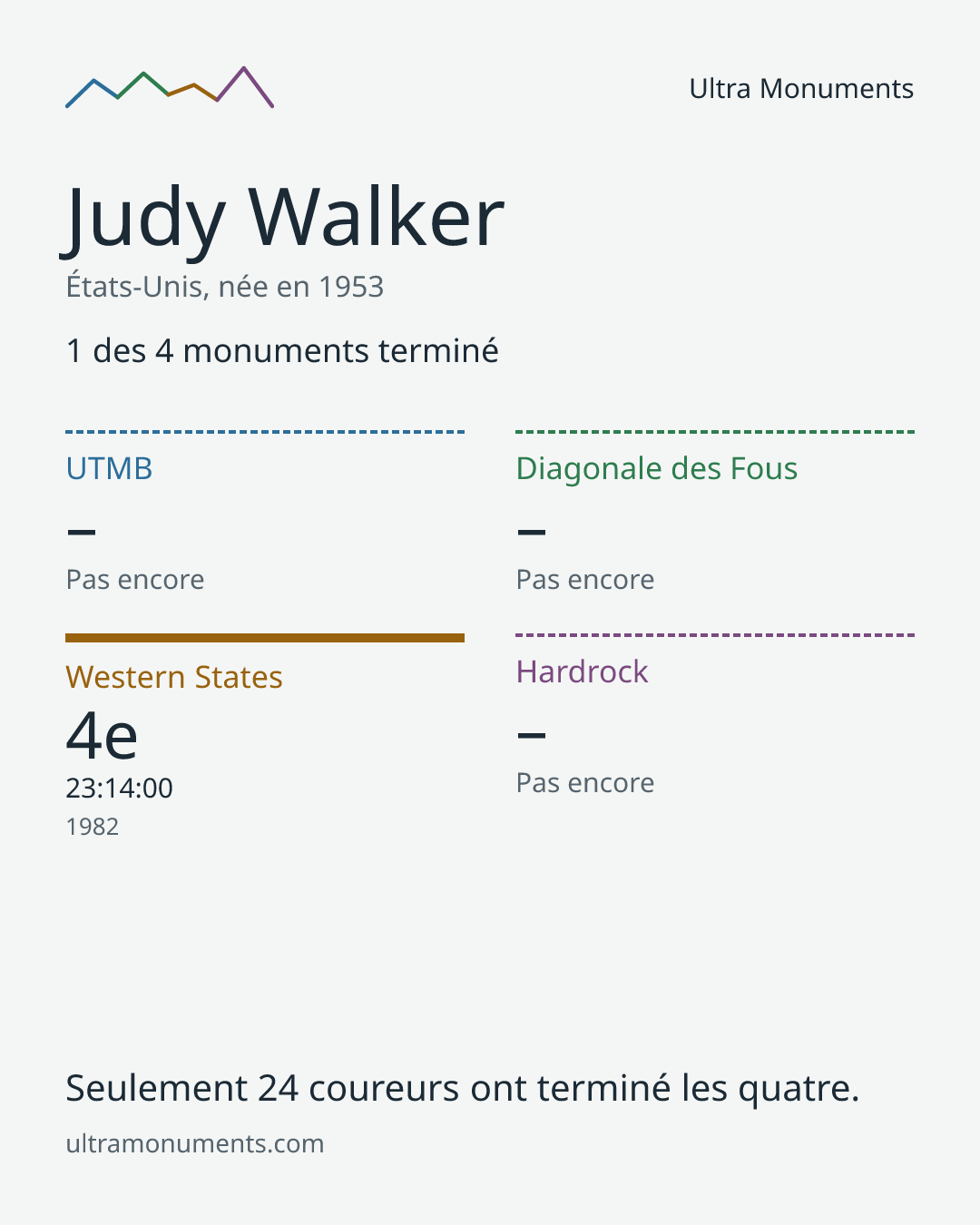 Carte des résultats de Judy Walker