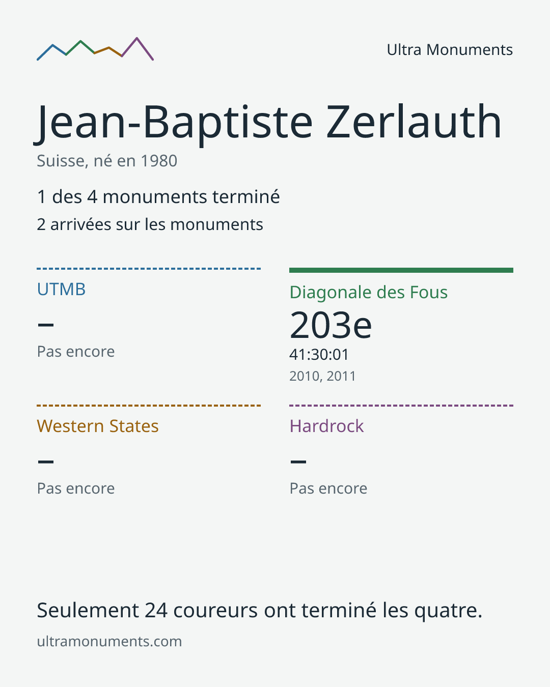 Carte des résultats de Jean-Baptiste Zerlauth