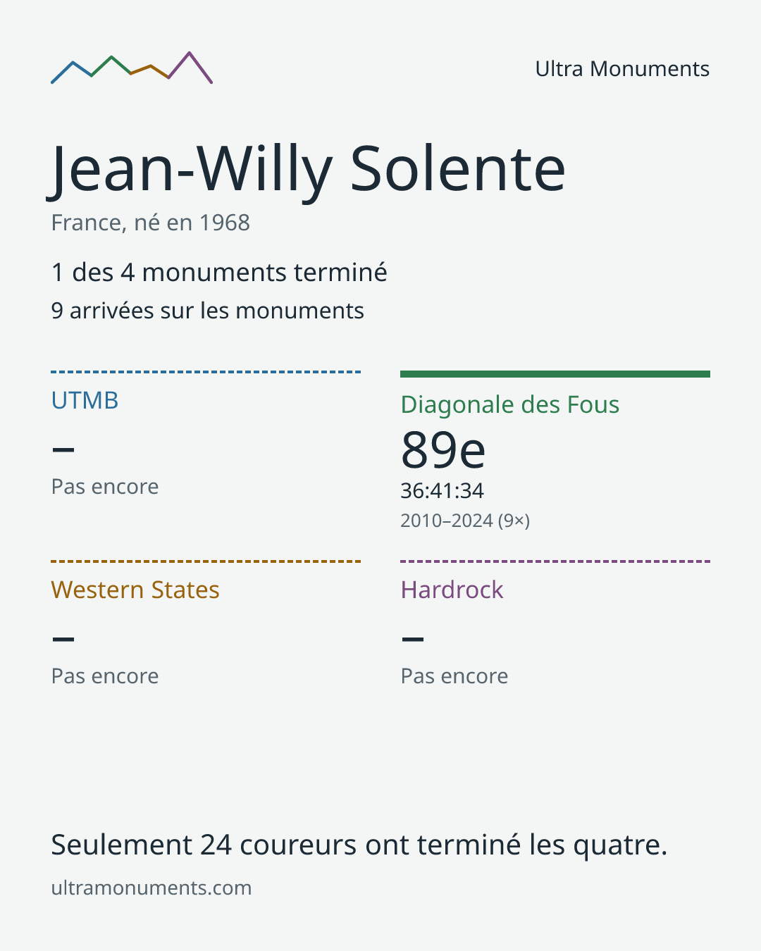 Carte des résultats de Jean-Willy Solente