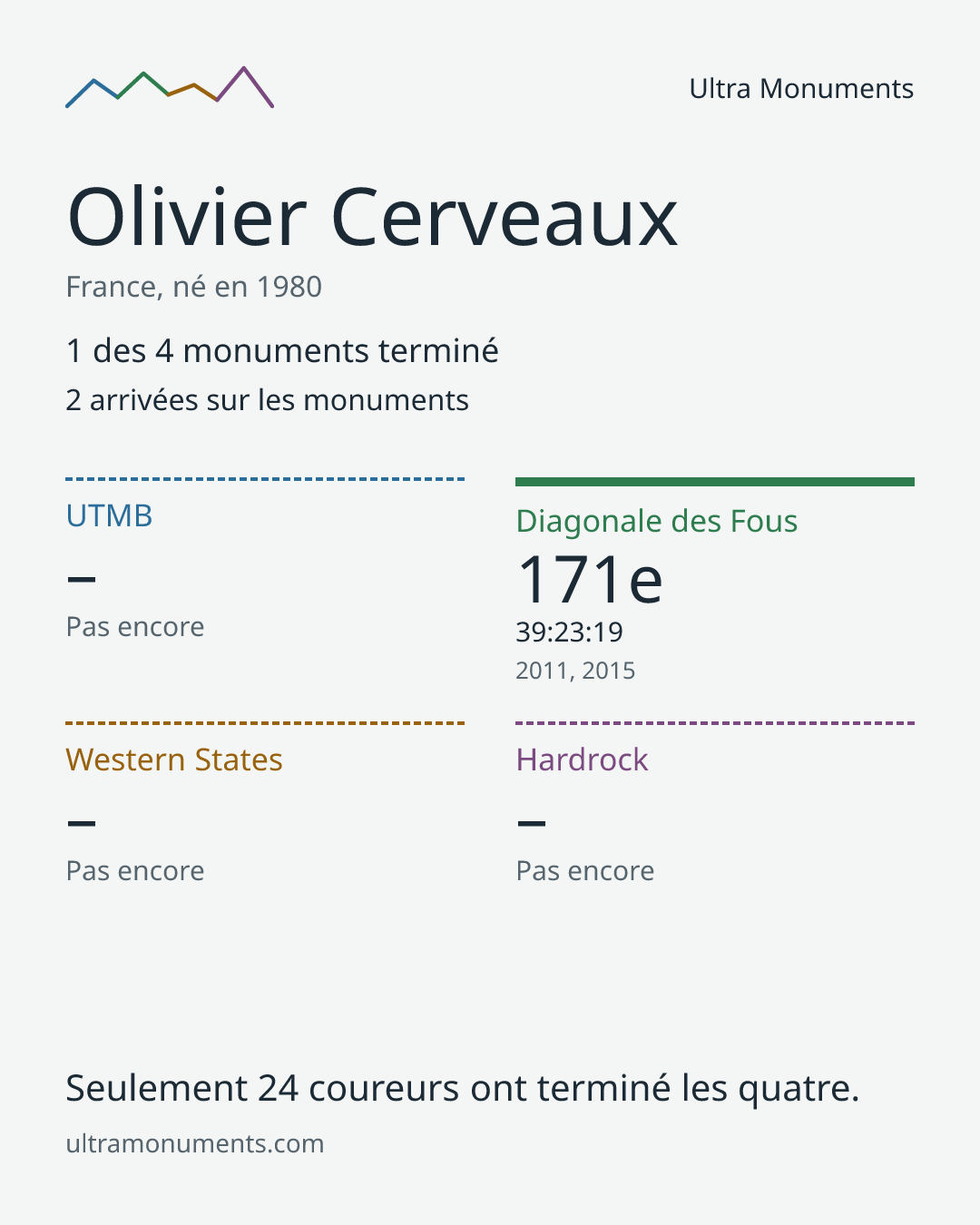 Carte des résultats de Olivier Cerveaux