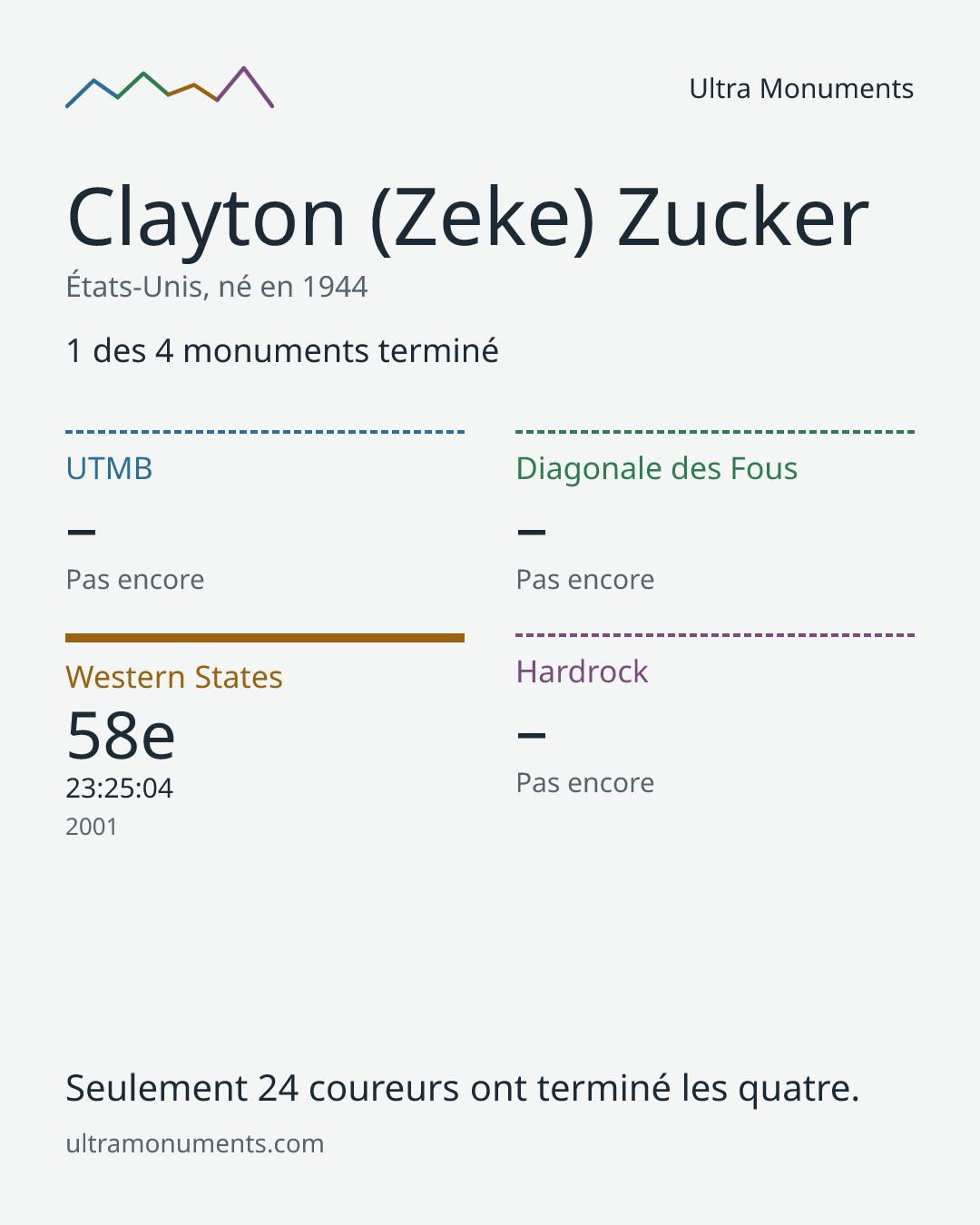 Carte des résultats de Clayton (Zeke) Zucker