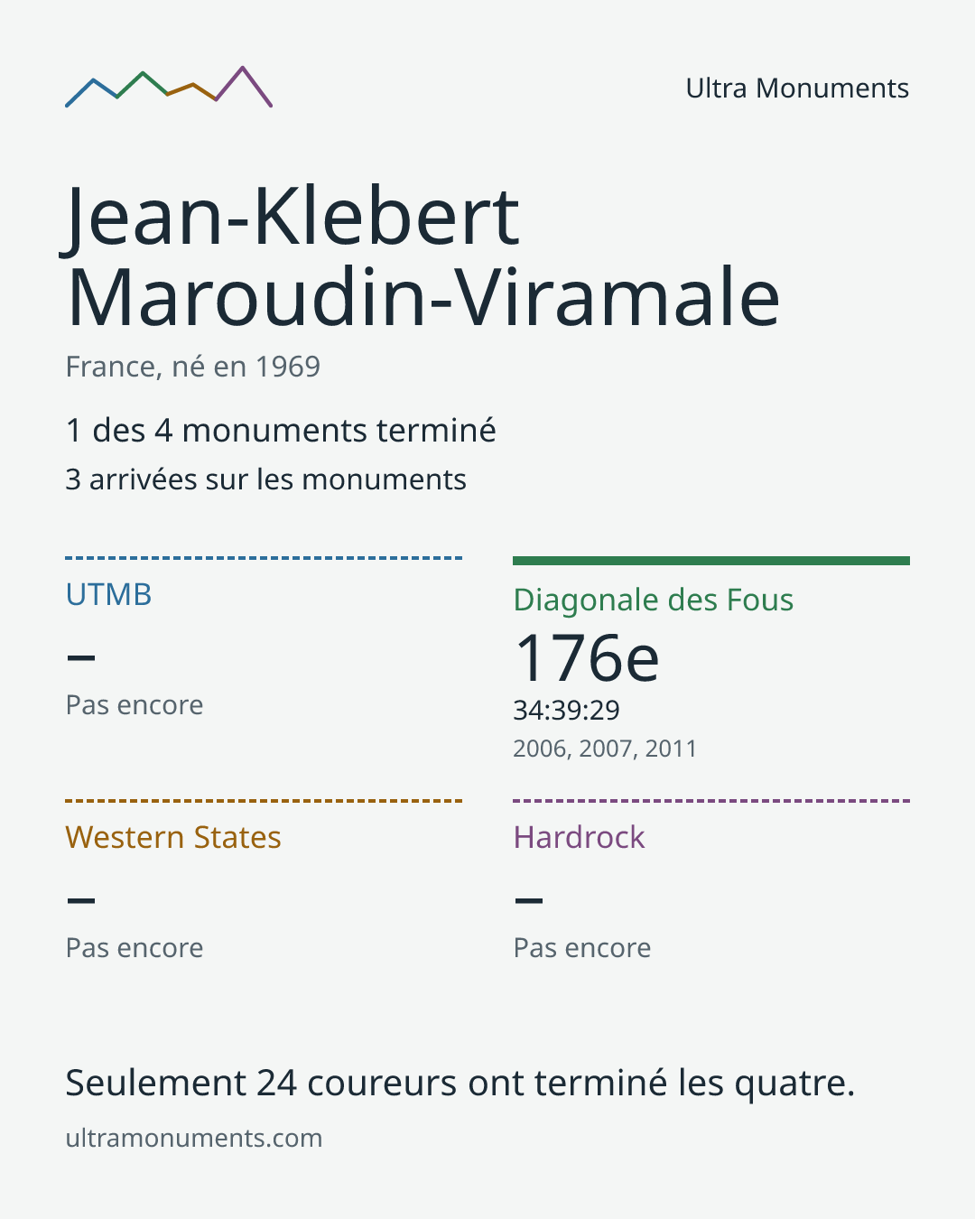 Carte des résultats de Jean-Klebert Maroudin-Viramale