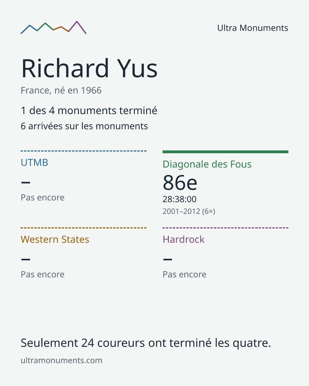 Carte des résultats de Richard Yus