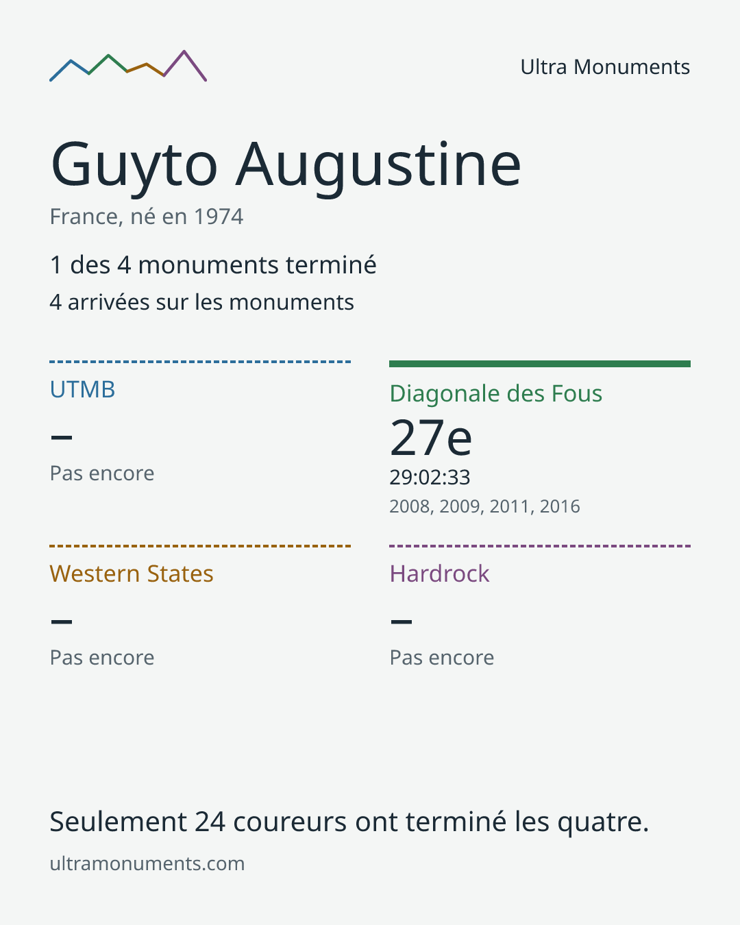 Carte des résultats de Guyto Augustine