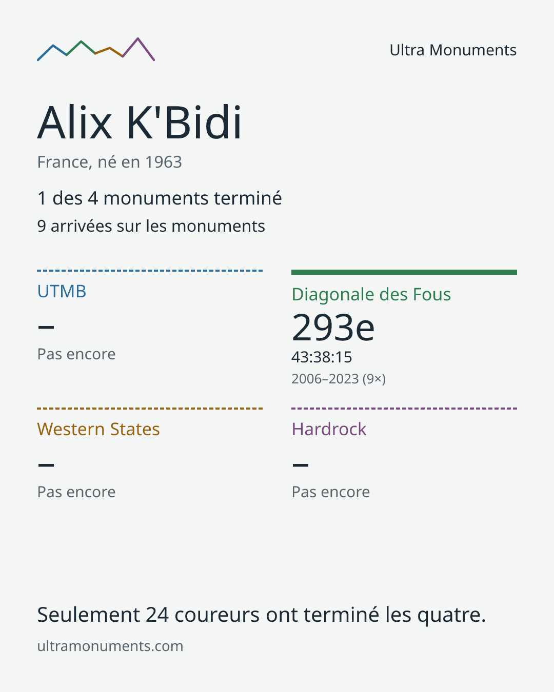 Carte des résultats de Alix K'Bidi