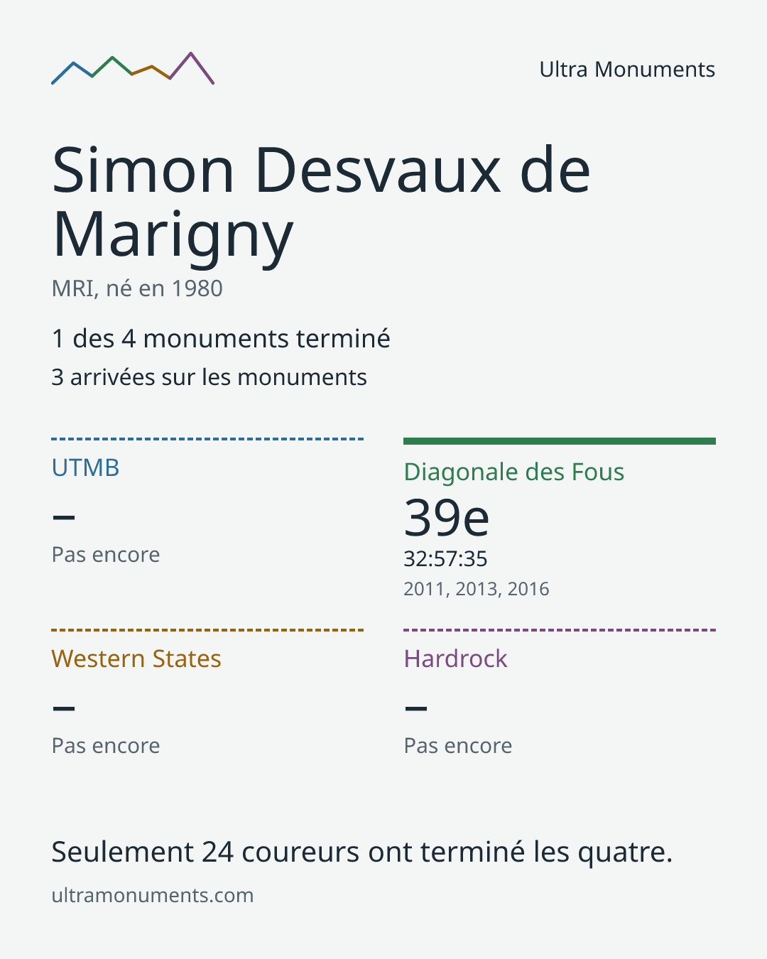 Carte des résultats de Simon Desvaux de Marigny