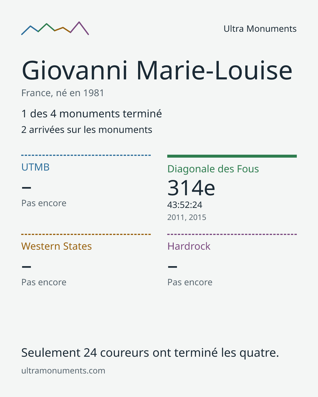 Carte des résultats de Giovanni Marie-Louise