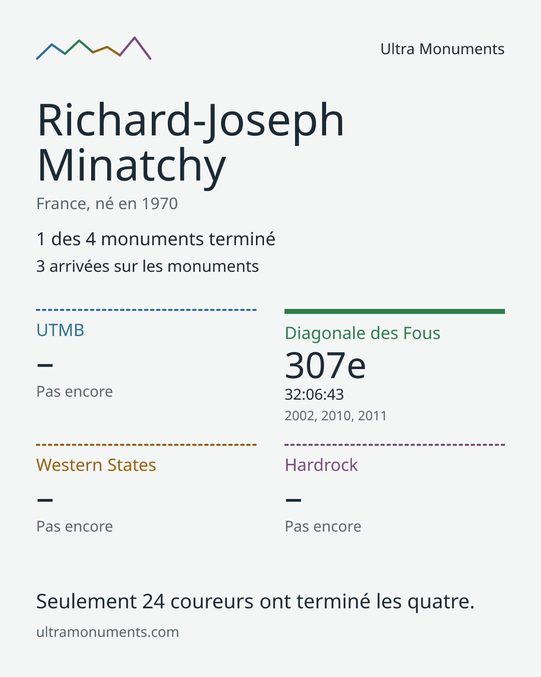 Carte des résultats de Richard-Joseph Minatchy