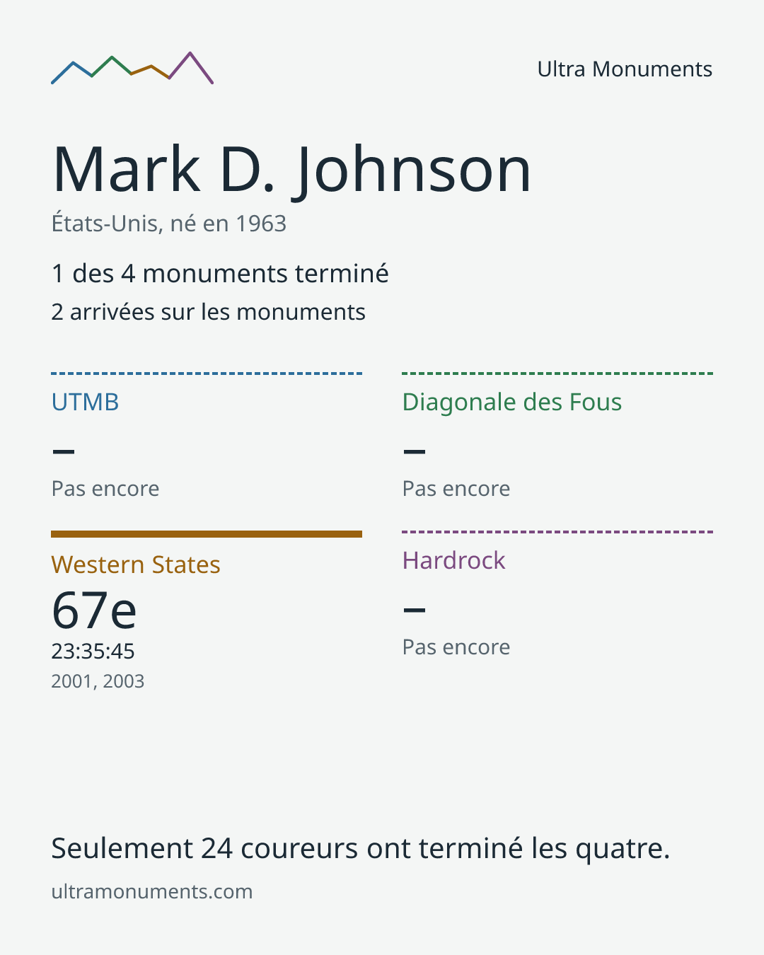 Carte des résultats de Mark D. Johnson