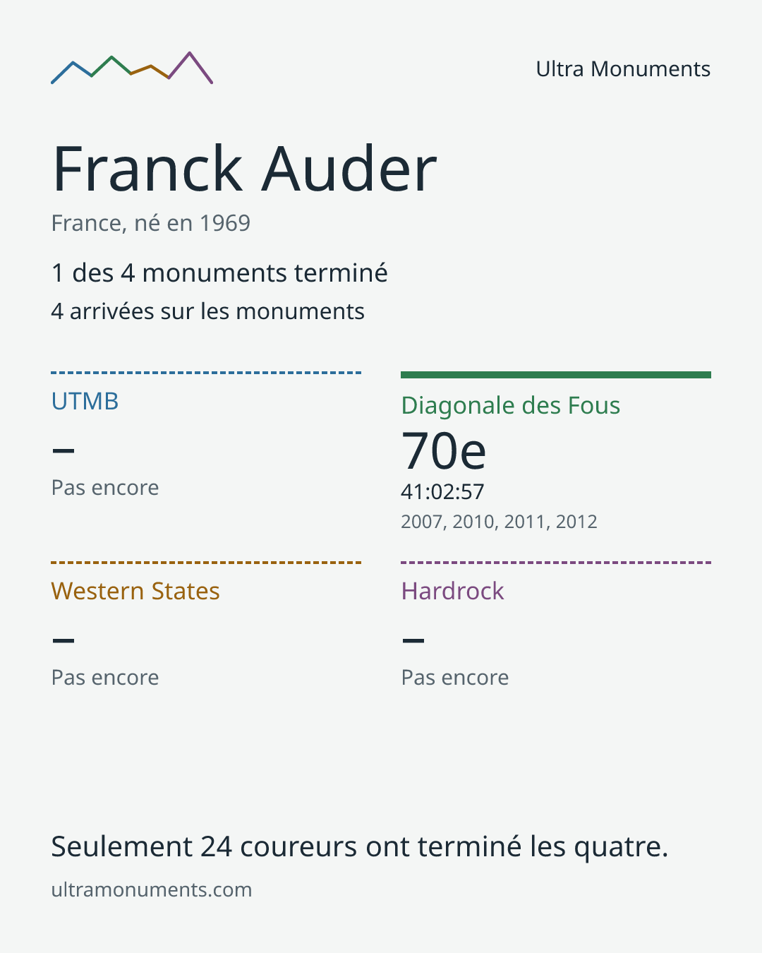 Carte des résultats de Franck Auder