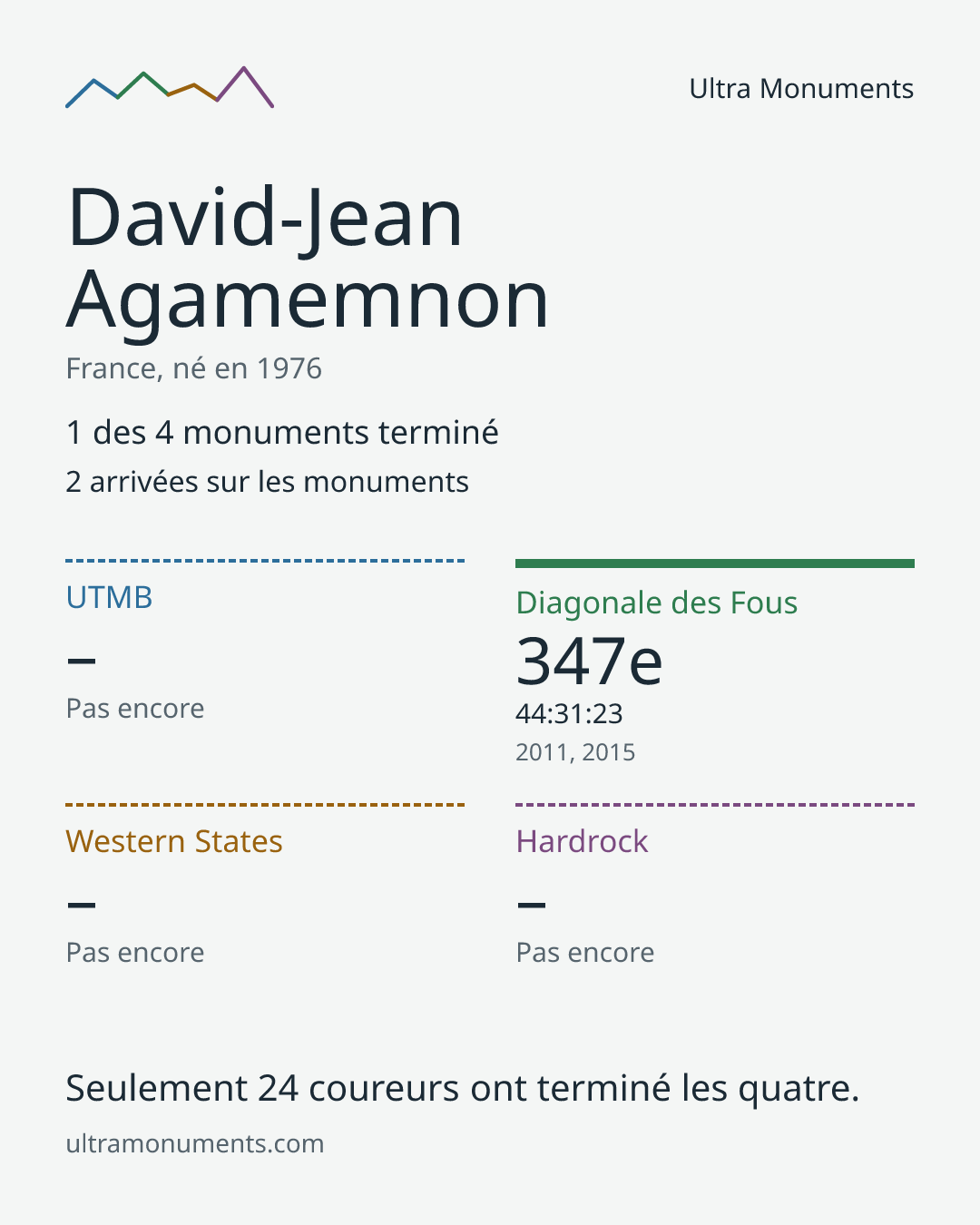Carte des résultats de David-Jean Agamemnon