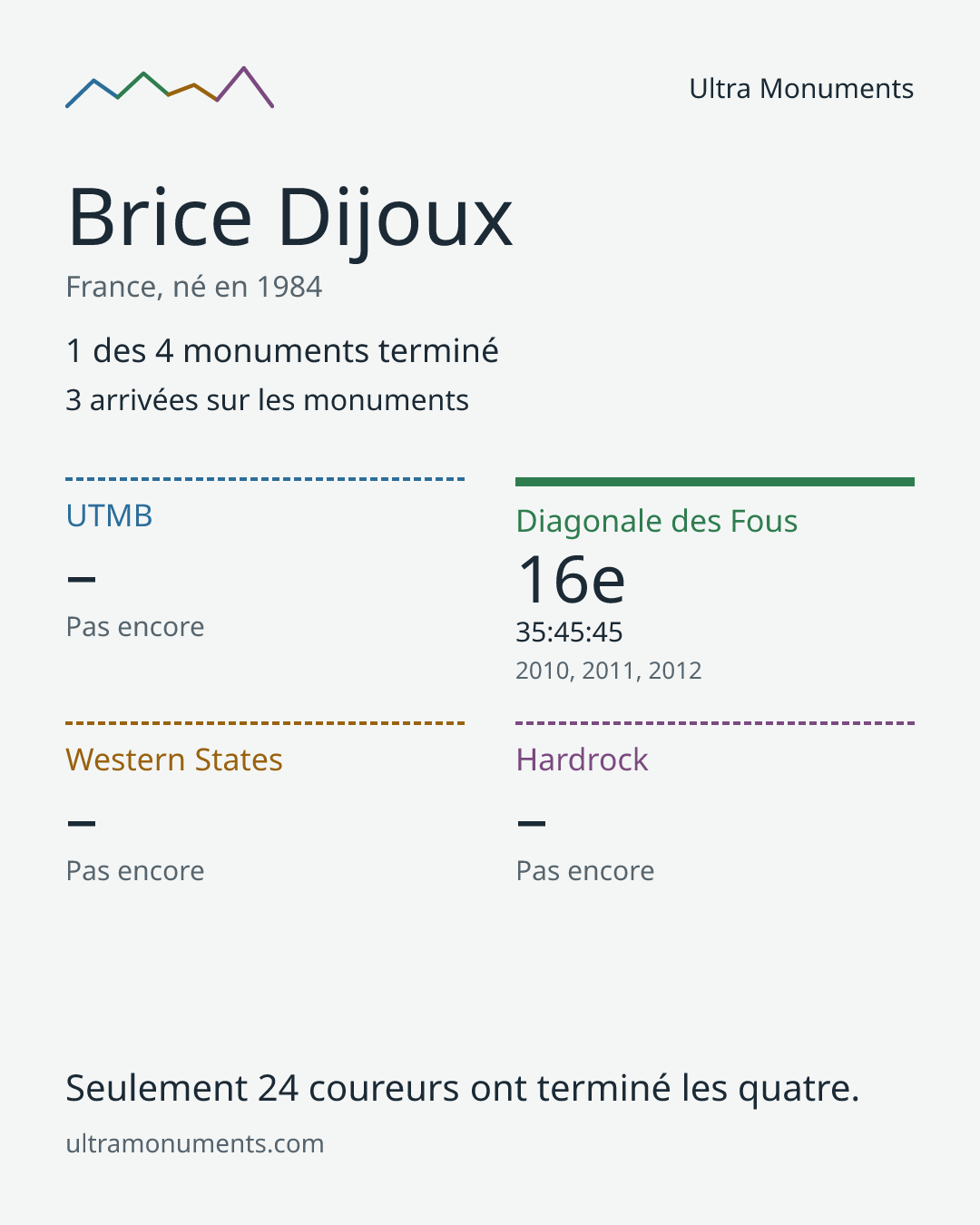 Carte des résultats de Brice Dijoux