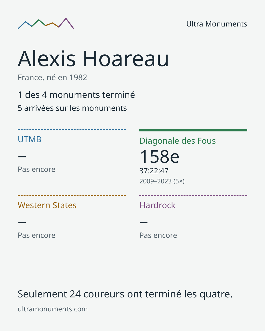 Carte des résultats de Alexis Hoareau