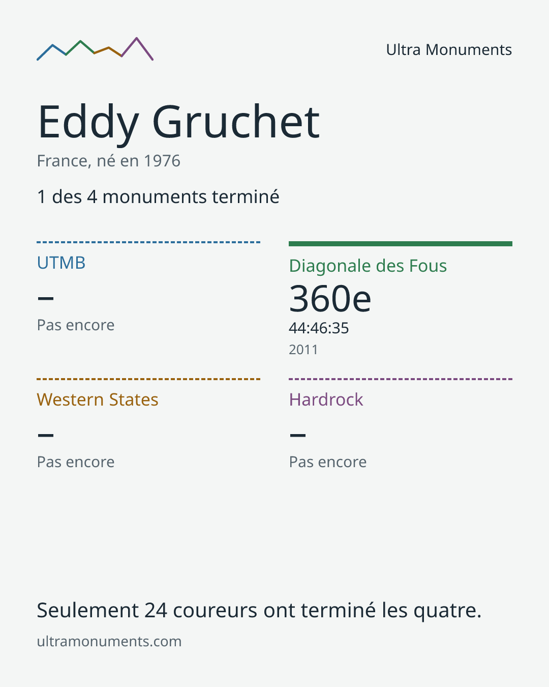Carte des résultats de Eddy Gruchet