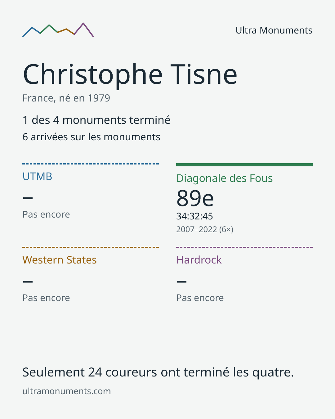 Carte des résultats de Christophe Tisne