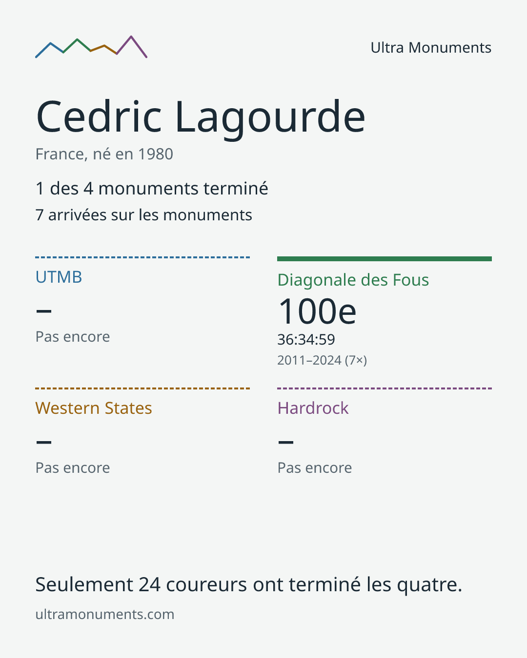 Carte des résultats de Cedric Lagourde