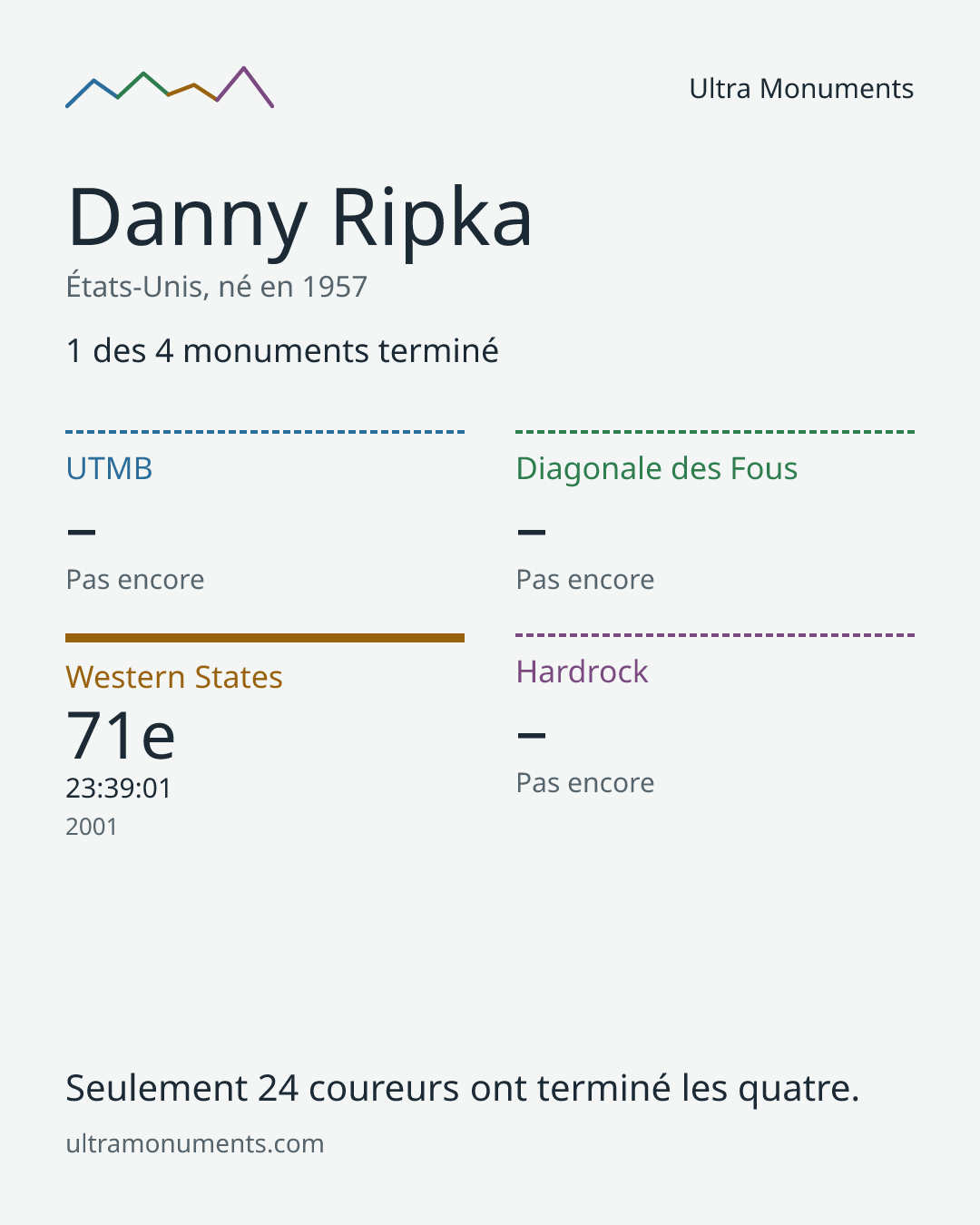Carte des résultats de Danny Ripka