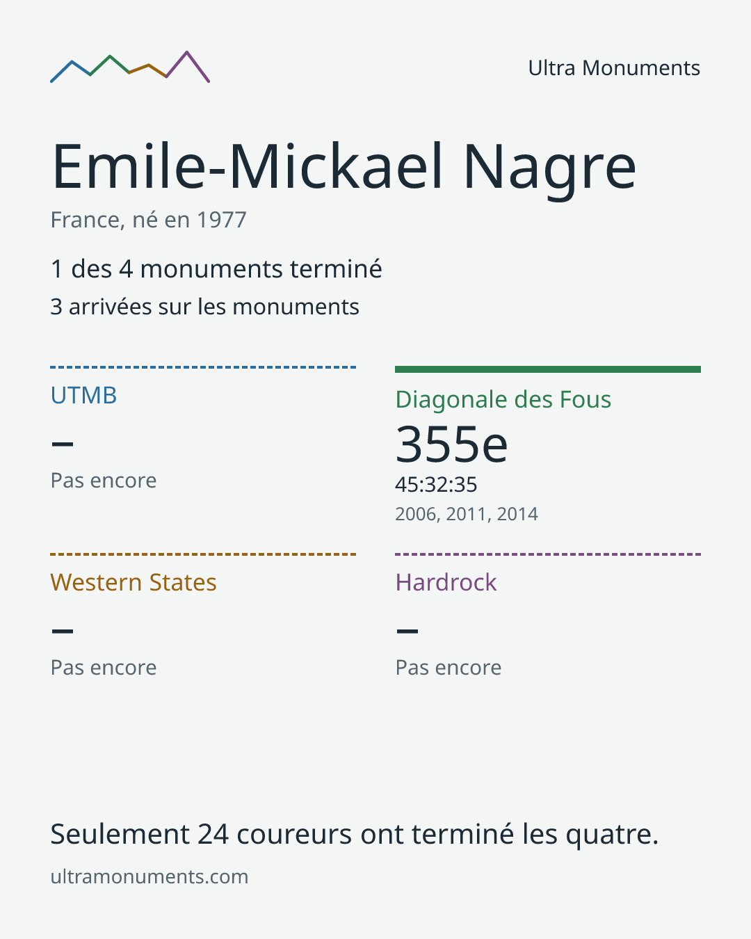 Carte des résultats de Emile-Mickael Nagre