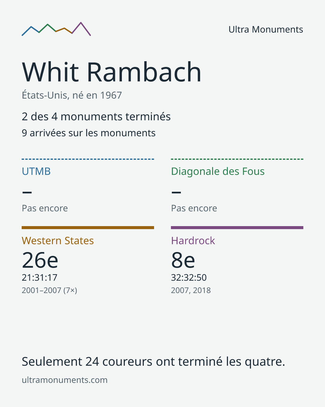 Carte des résultats de Whit Rambach