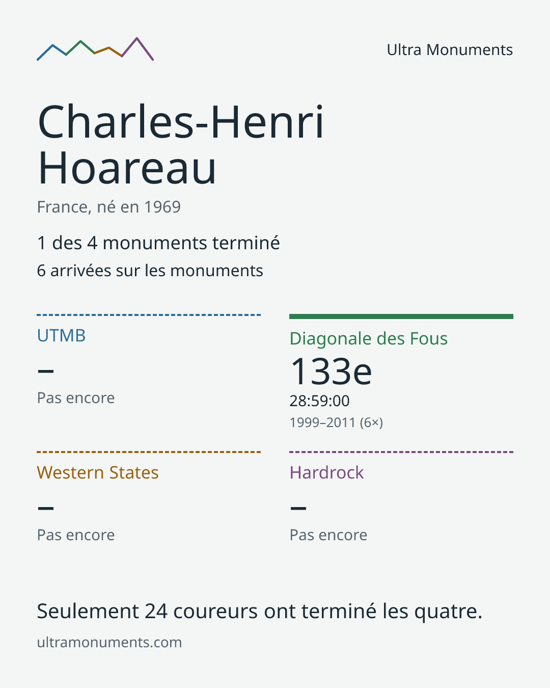 Carte des résultats de Charles-Henri Hoareau