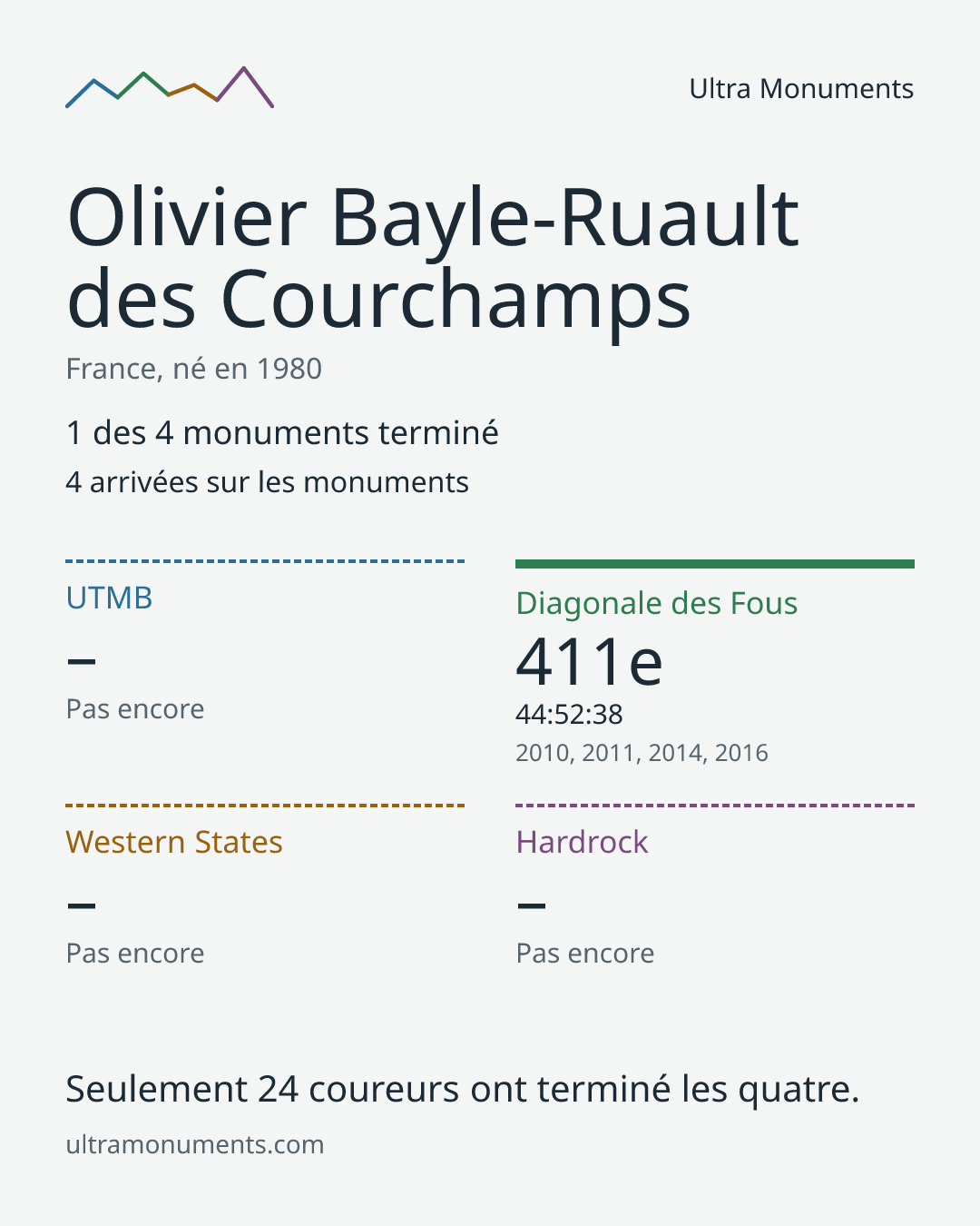 Carte des résultats de Olivier Bayle-Ruault des Courchamps
