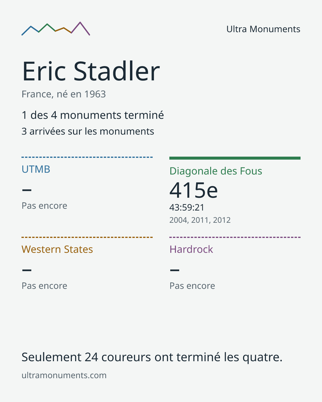 Carte des résultats de Eric Stadler