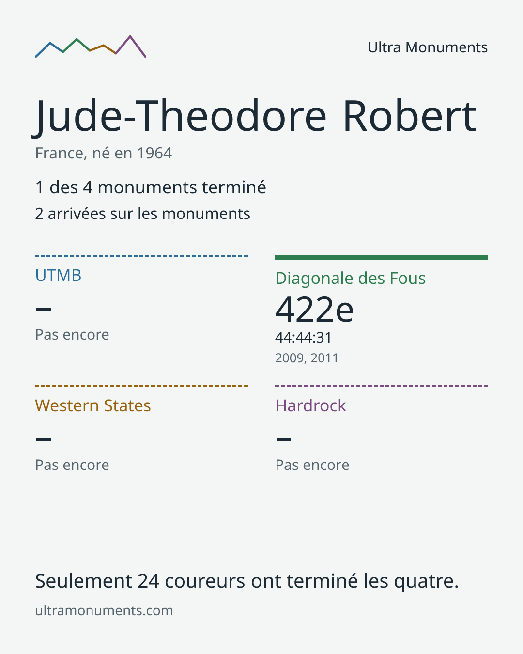 Carte des résultats de Jude-Theodore Robert