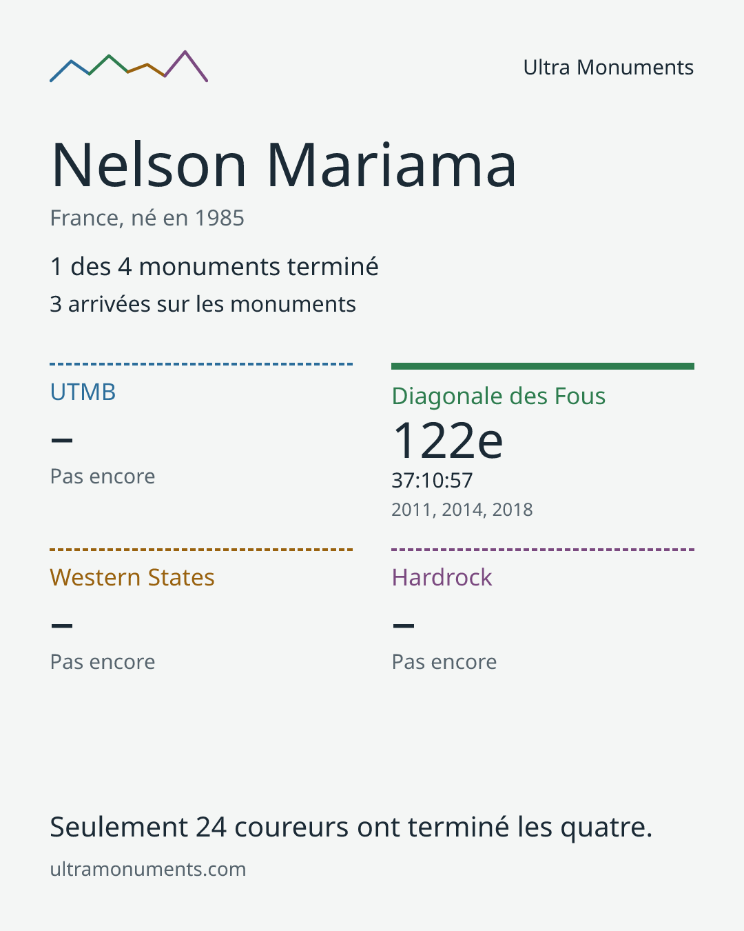 Carte des résultats de Nelson Mariama