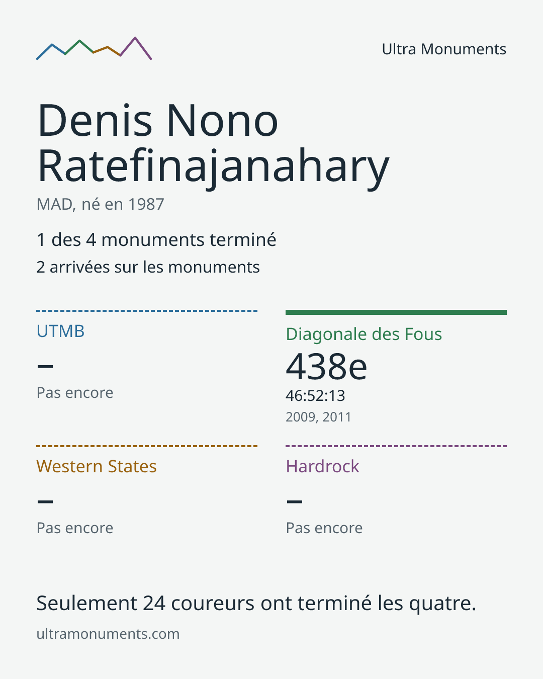 Carte des résultats de Denis Nono Ratefinajanahary