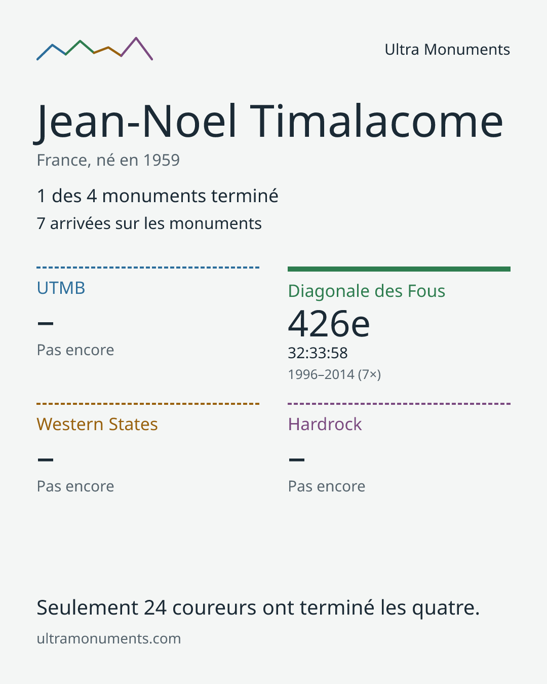 Carte des résultats de Jean-Noel Timalacome