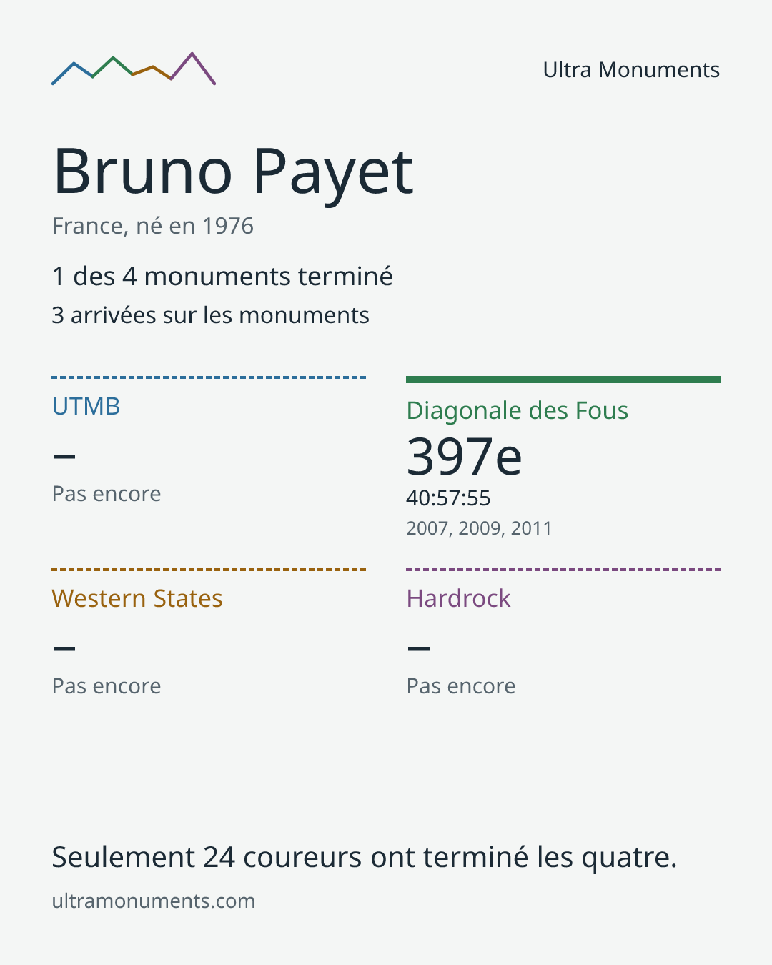 Carte des résultats de Bruno Payet