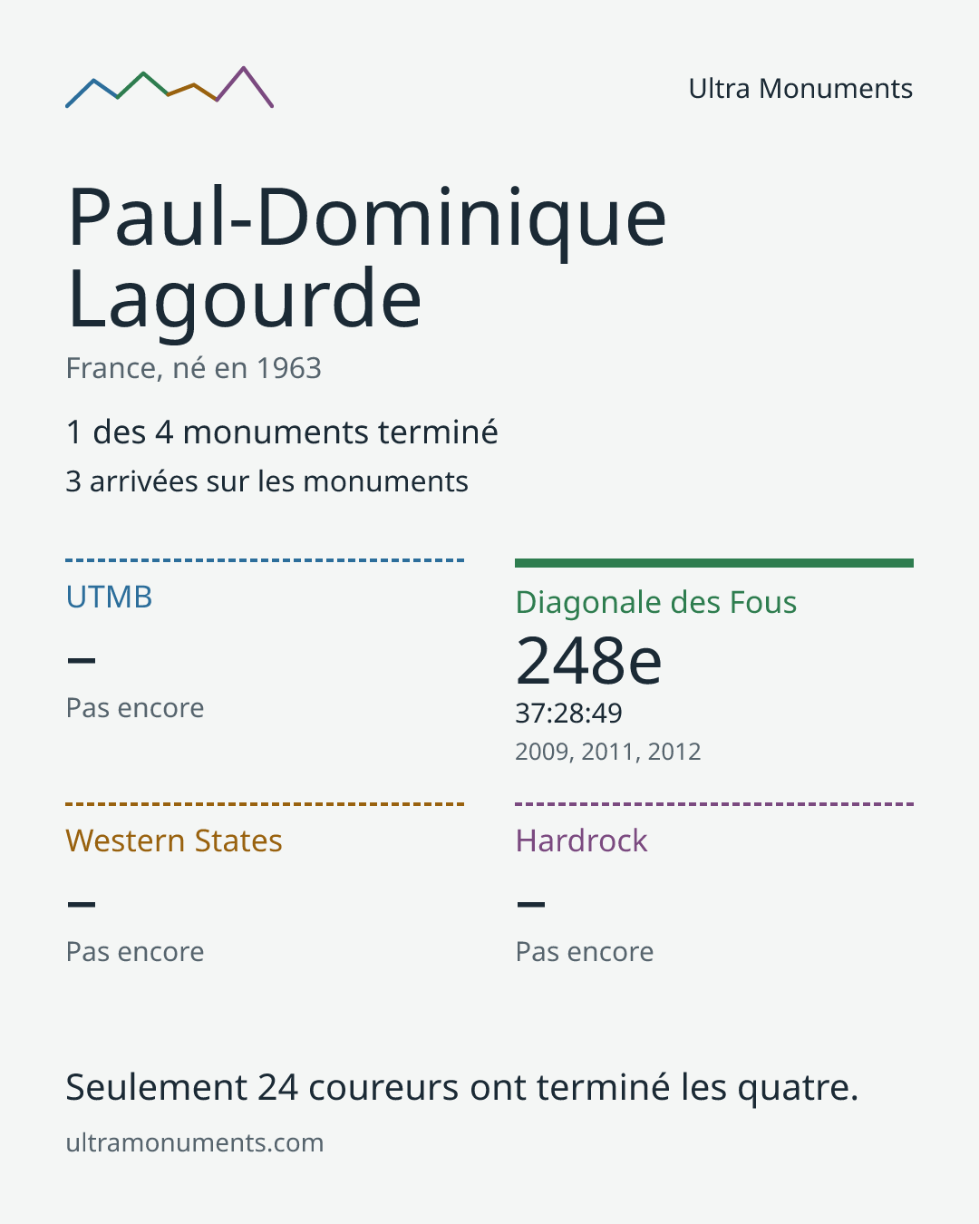Carte des résultats de Paul-Dominique Lagourde