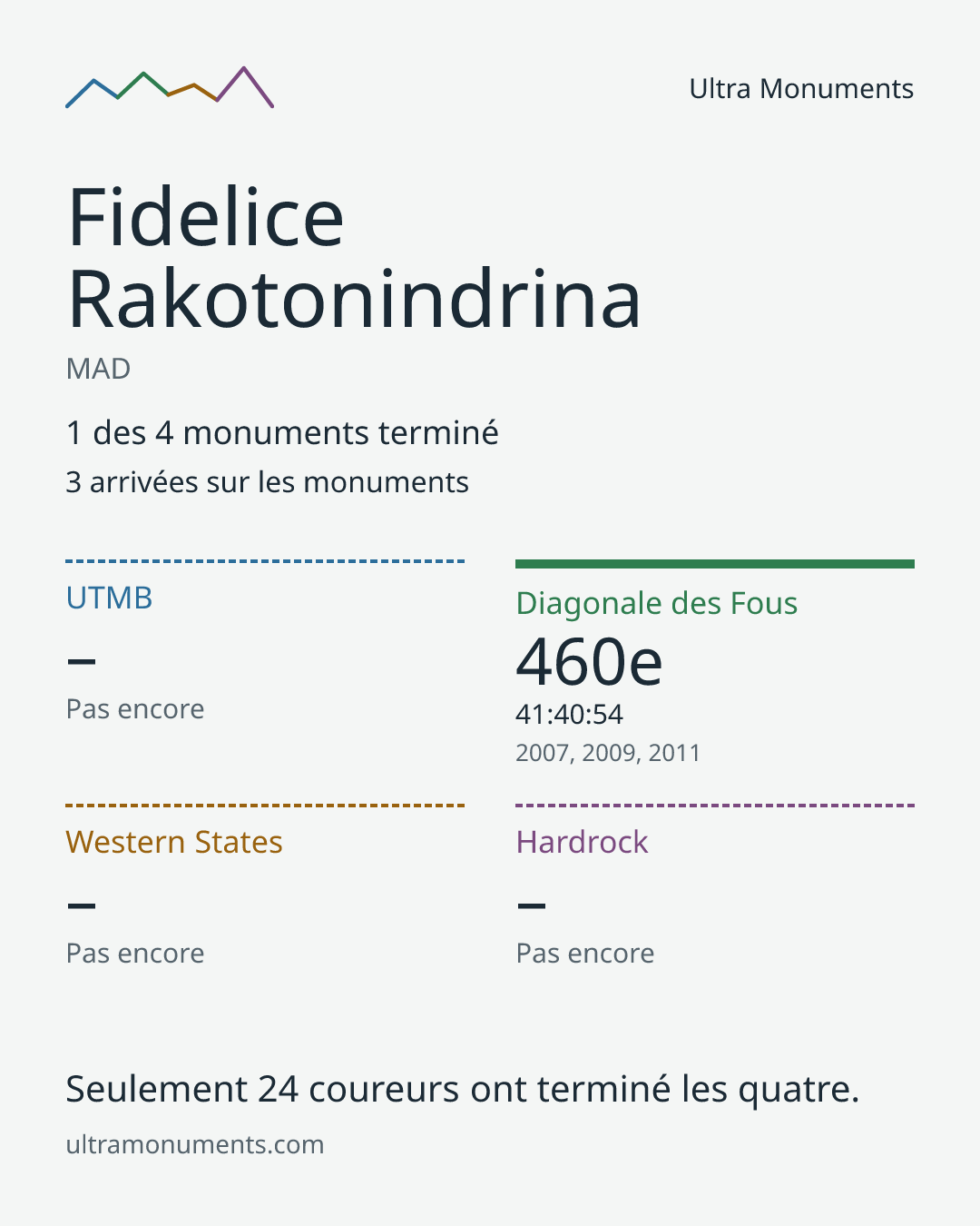 Carte des résultats de Fidelice Rakotonindrina