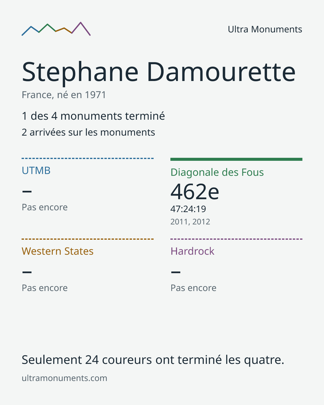 Carte des résultats de Stephane Damourette