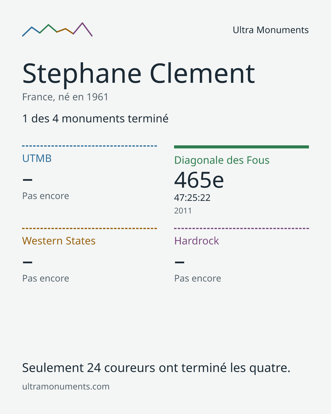 Carte des résultats de Stephane Clement