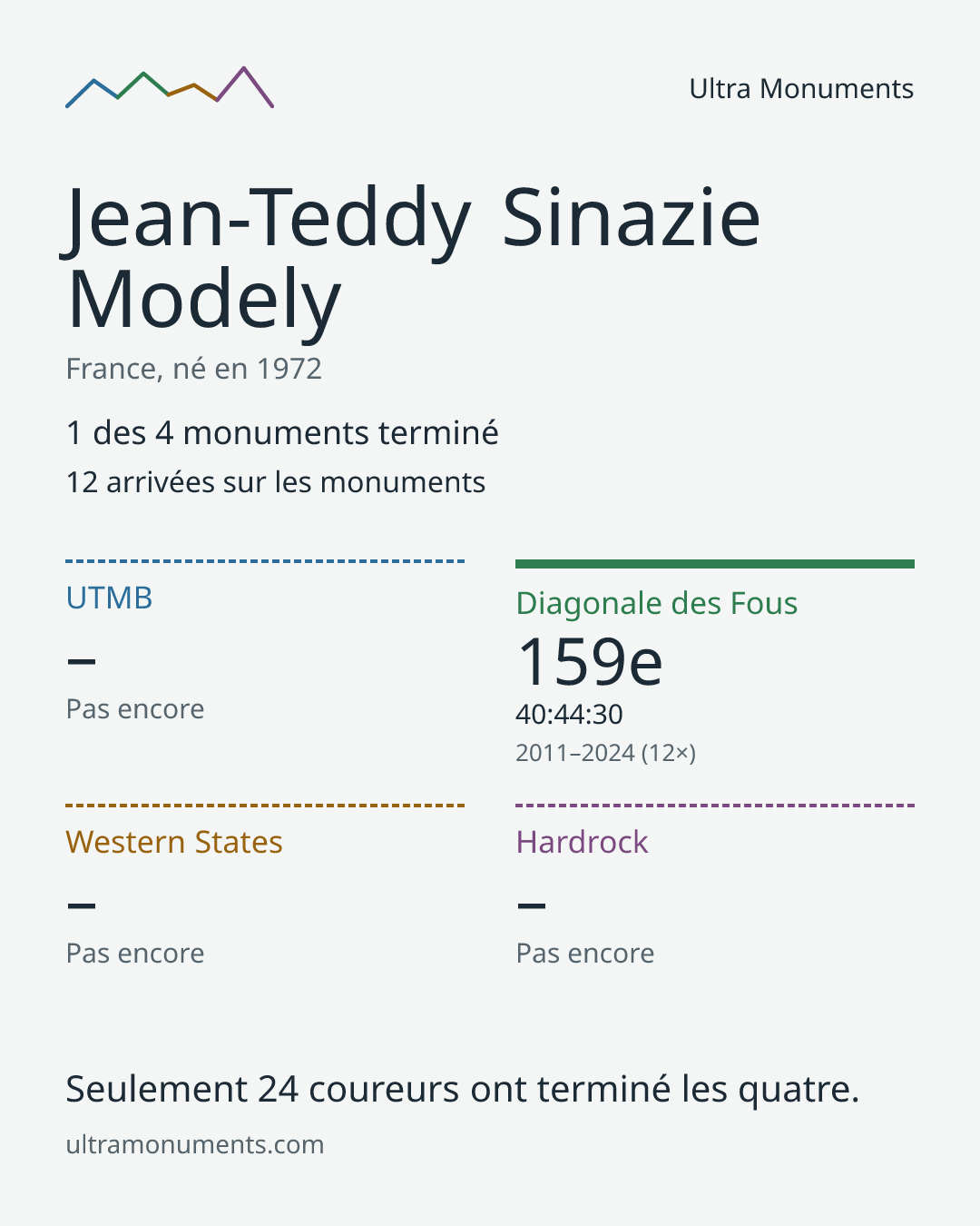 Carte des résultats de Jean-Teddy Sinazie Modely