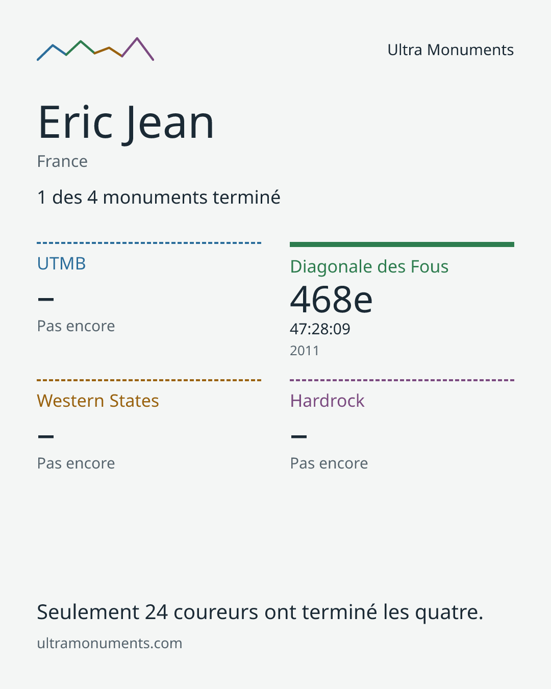 Carte des résultats de Eric Jean