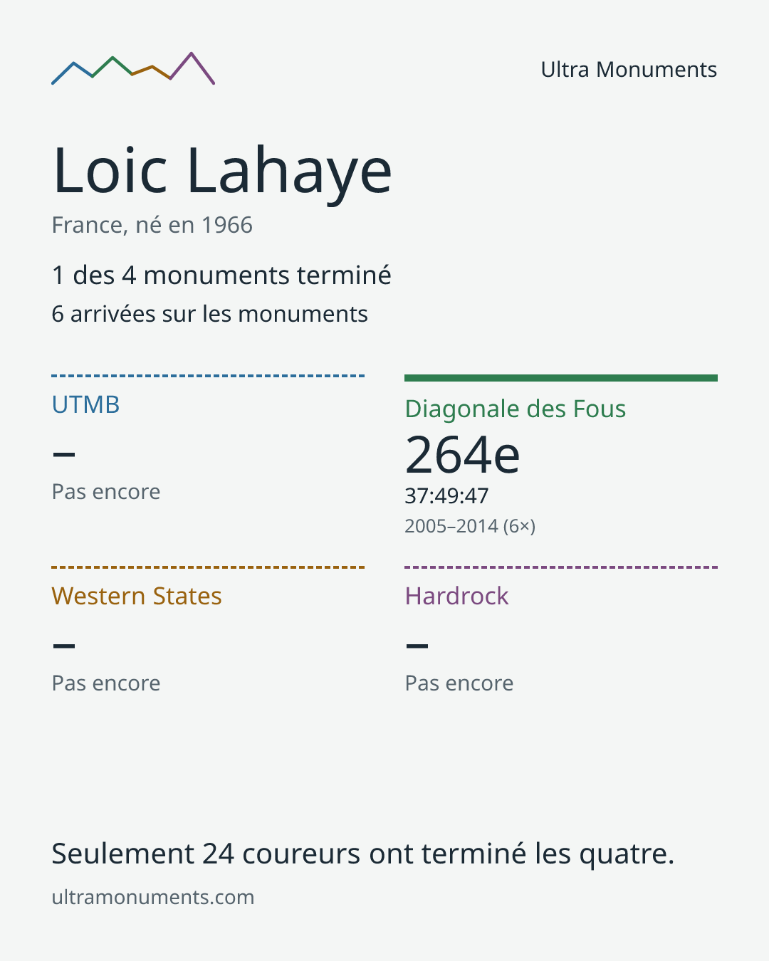 Carte des résultats de Loic Lahaye