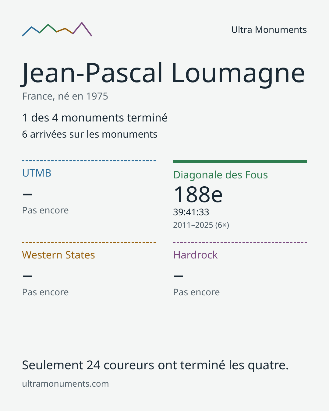 Carte des résultats de Jean-Pascal Loumagne
