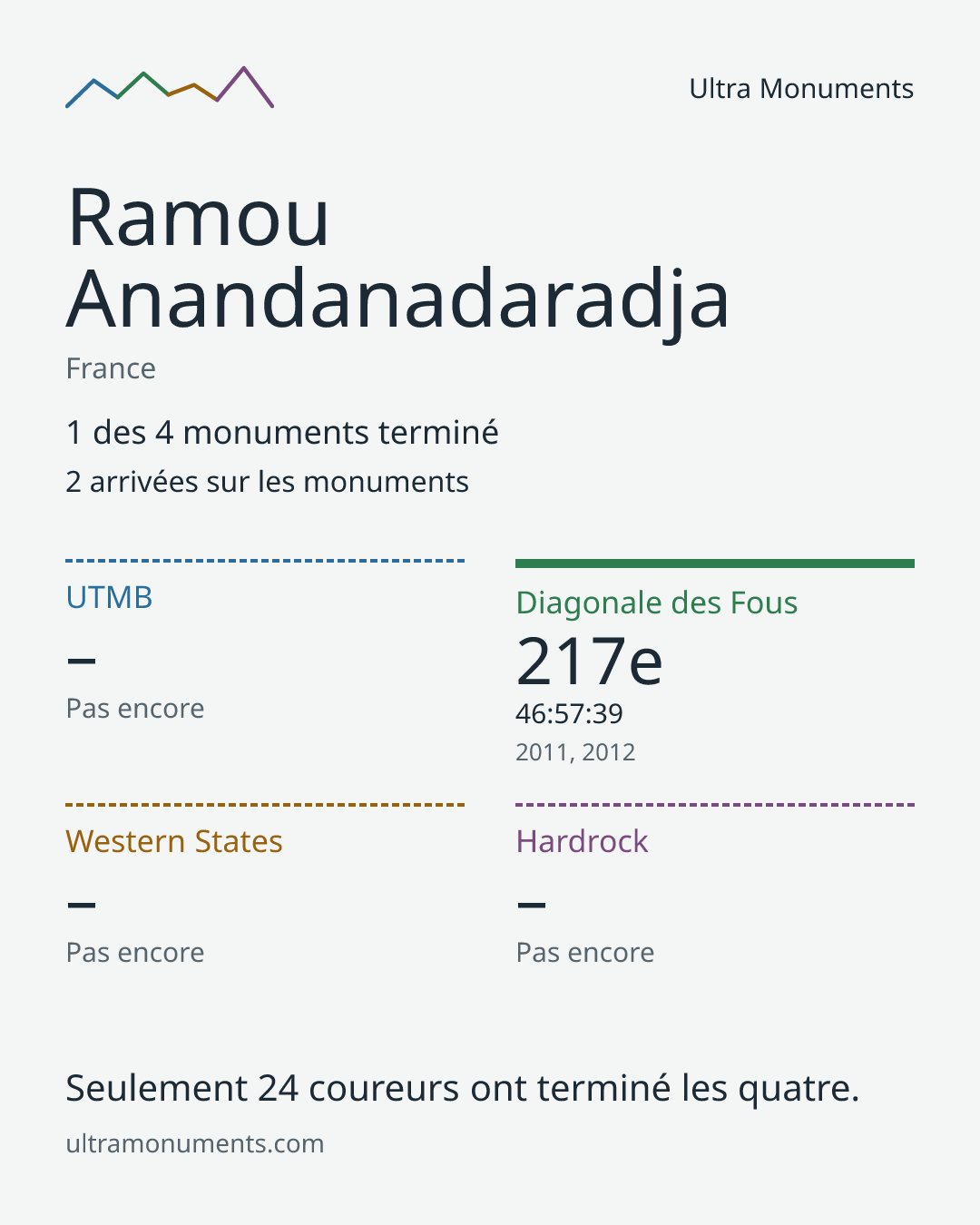 Carte des résultats de Ramou Anandanadaradja