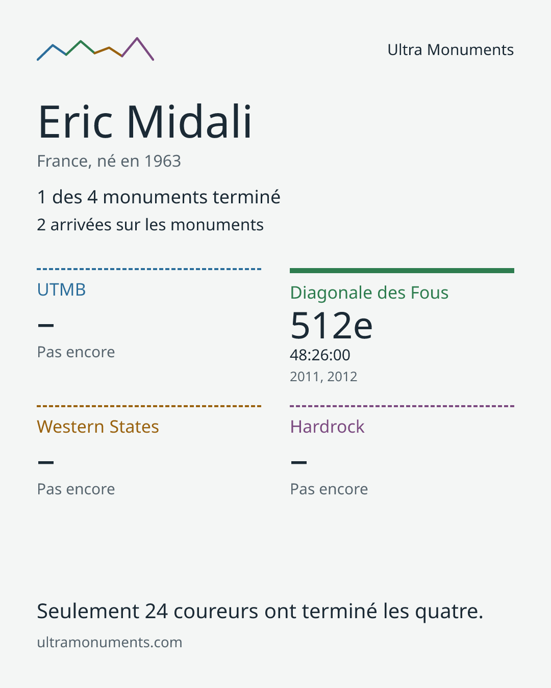 Carte des résultats de Eric Midali