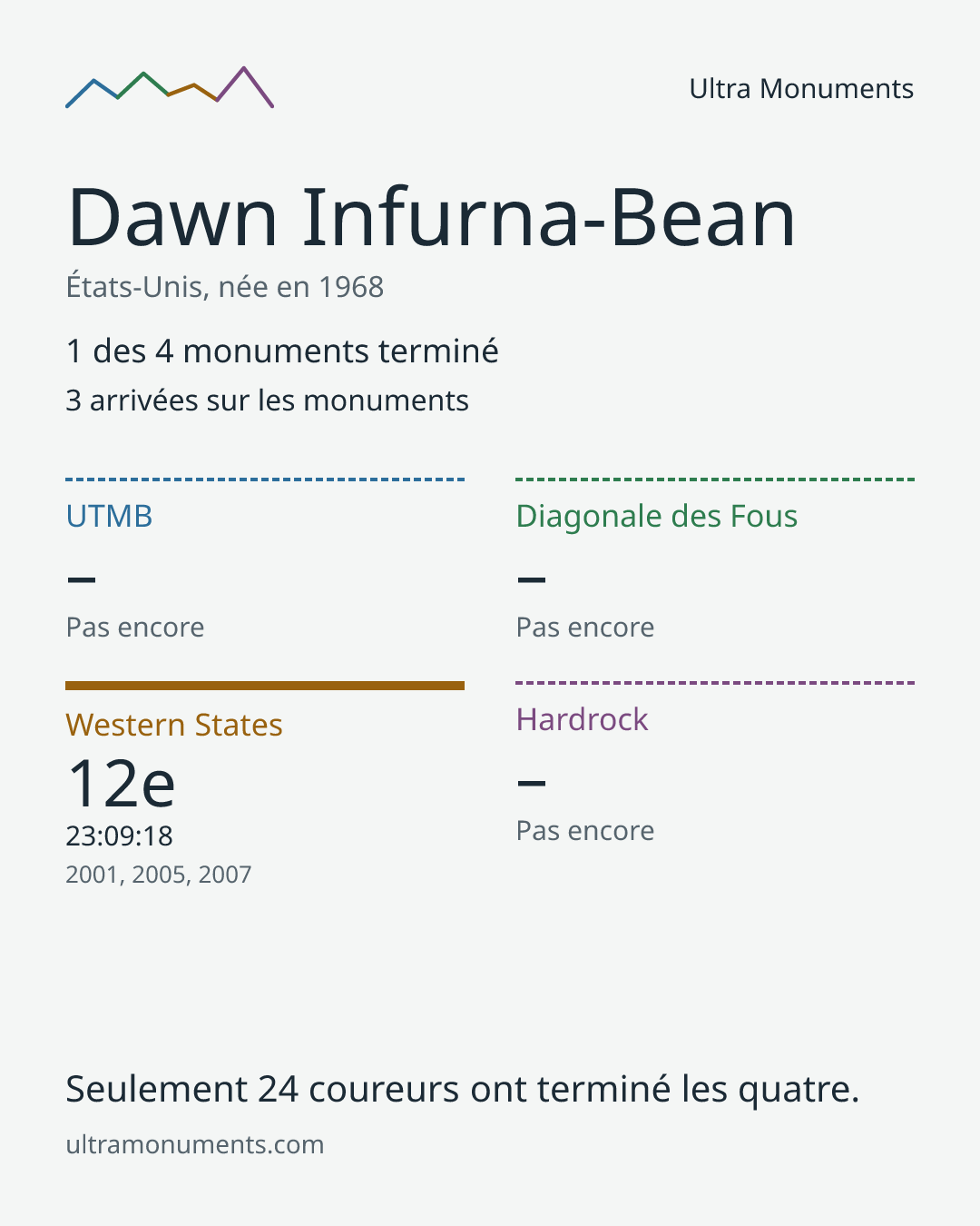 Carte des résultats de Dawn Infurna-Bean
