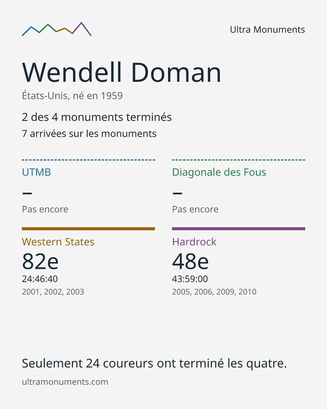 Carte des résultats de Wendell Doman