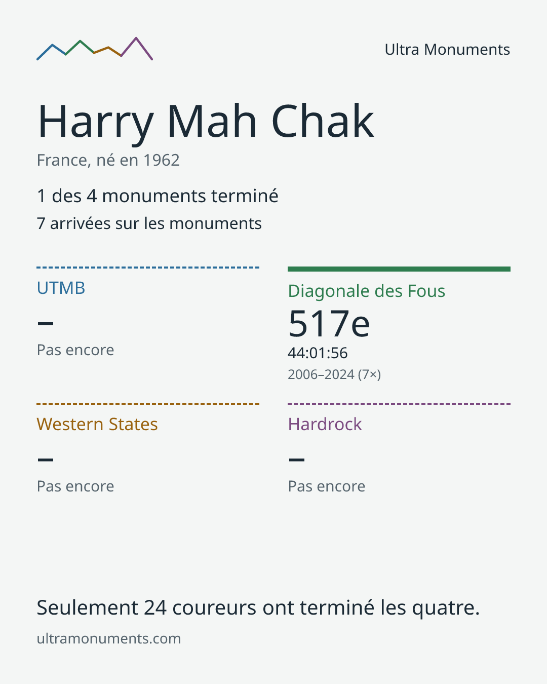 Carte des résultats de Harry Mah Chak
