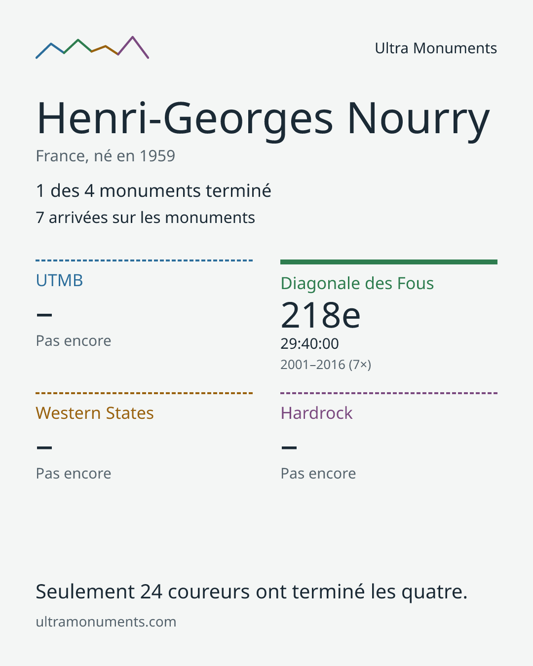Carte des résultats de Henri-Georges Nourry