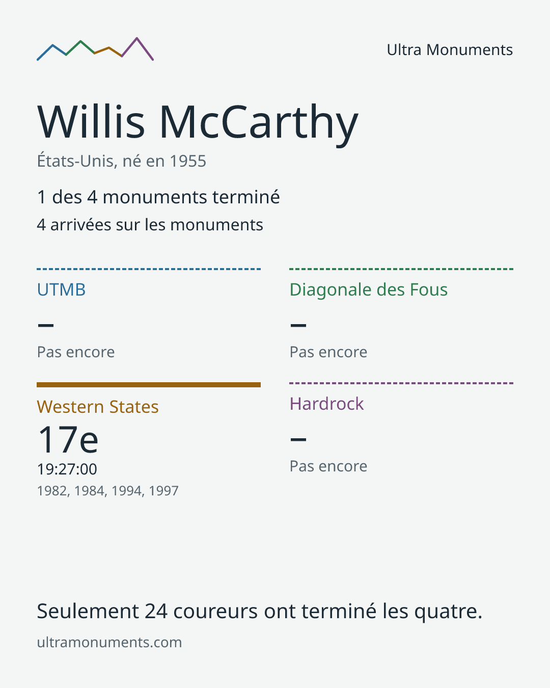 Carte des résultats de Willis McCarthy
