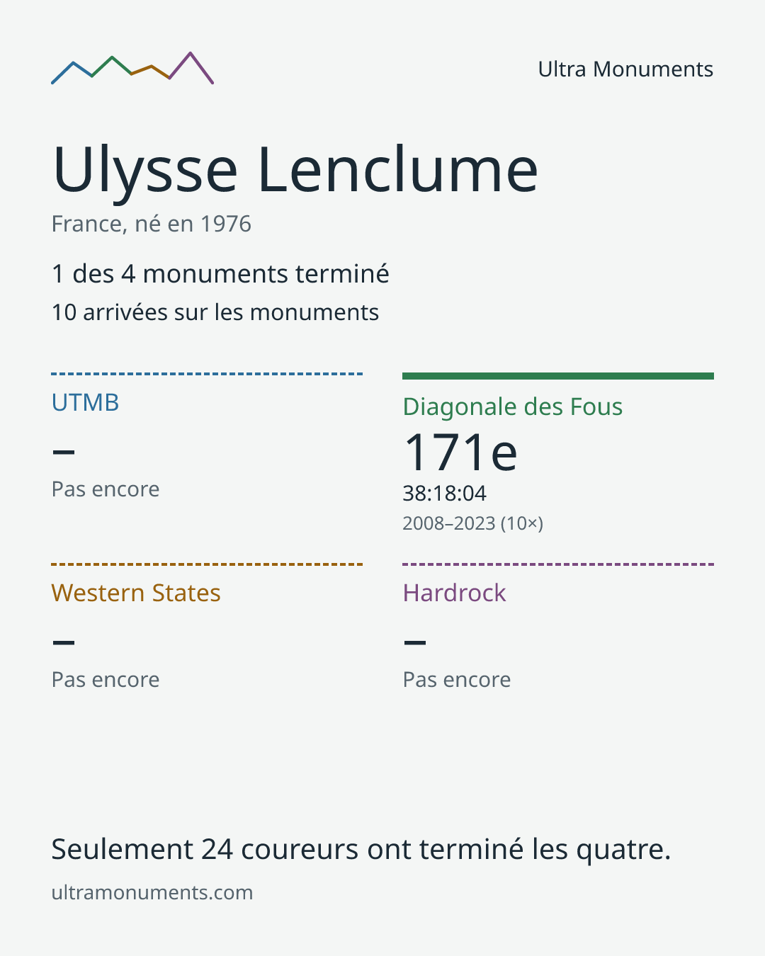 Carte des résultats de Ulysse Lenclume