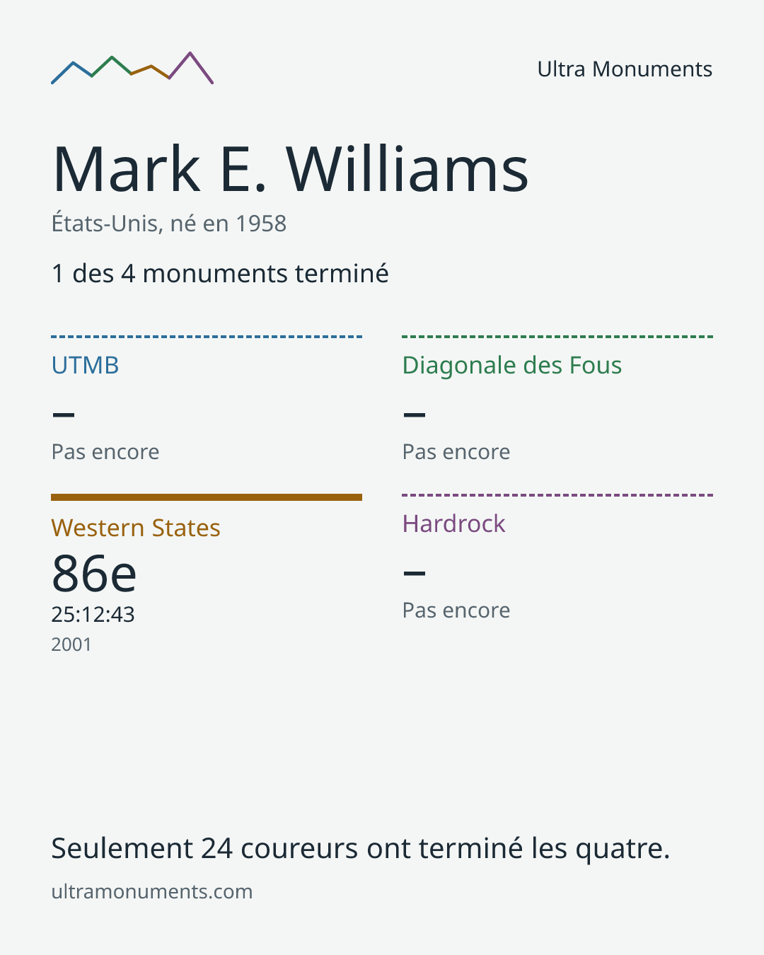 Carte des résultats de Mark E. Williams