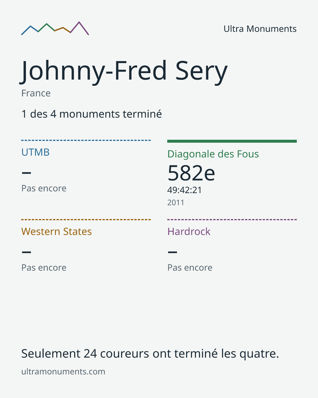 Carte des résultats de Johnny-Fred Sery