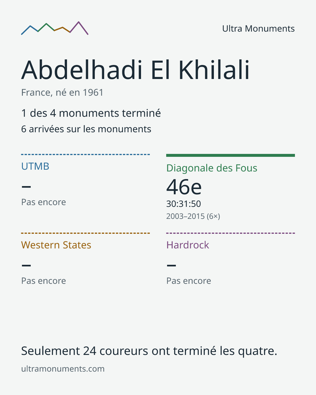 Carte des résultats de Abdelhadi El Khilali